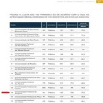 Aproveitamento da Ufal no exame da OAB é o 2º melhor do Nordeste
