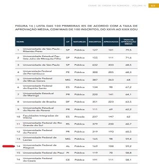 Ufal tem o 2º melhor desempenho do Nordeste no Exame da OAB