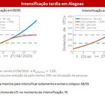 Estudo atualiza dados e indica possível colapso em Alagoas por volta do dia 15