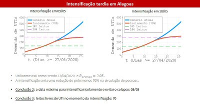 Gráficos de cenários com intensificação tardia