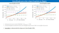 Gráficos de situações com intensificação de isolamento