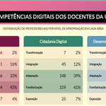 Pesquisa mostra que um em cada cinco professores já usa tecnologia no ensino