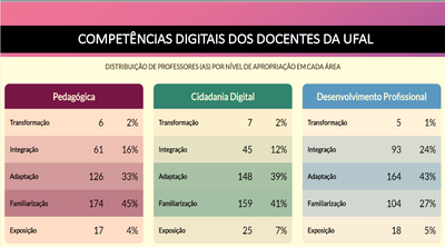 Pesquisa aponta que um em cada cinco professores está preparado para trabalhar com tecnologias