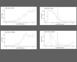 Estudo mostra descontrole da transmissão do vírus e aumento de novos casos