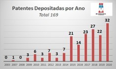 Gráfico com número de patentes depositadas pela Ufal