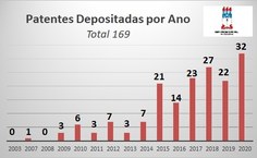 Gráfico com número de patentes depositadas pela Ufal