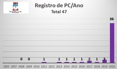 Gráfico com número de registros de programas de computador