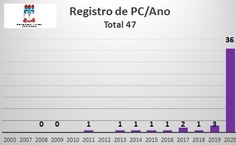 Gráfico com número de registros de programas de computador