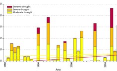 Intensidade da seca no período de 1980 a 2015