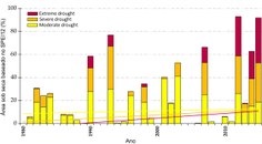 Intensidade da seca no período de 1980 a 2015