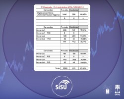 Mais de 65% dos aprovados no Sisu 2021.1 da Ufal realizaram pré-matrícula