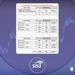 Mais de 65% dos aprovados no Sisu 2021.1 da Ufal realizaram pré-matrícula