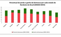 Dados de perda ou ganho de cobertura vegetal por estado do Nordeste