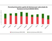 Dados de perda ou ganho de cobertura vegetal por estado do Nordeste