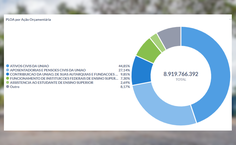 Gráfico de algumas das informações disponíveis