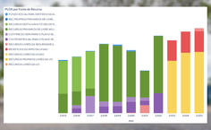 Gráfico de algumas das informações disponíveis