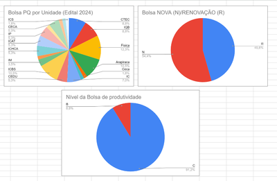 Número de bolsistas do CNPq por unidade acadêmica