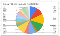 Bolsistas por Unidade Acadêmica