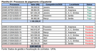 Dívida de mais de R$ 3 mi pode deixar Ufal sem energia elétrica