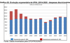 Evolução orçamentária da Ufal nos últimos 12 anos: redução e estagnação da disponibilidade orçamentária