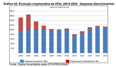 Evolução orçamentária da Ufal nos últimos 12 anos: redução e estagnação da disponibilidade orçamentária