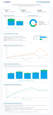 Dados integram balanço orçamentário do primeiro semestre de 2025 e reforça o compromisso da gestão com a transparência e a eficiência no uso dos recursos públicos