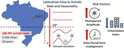 Pesquisa da Ufal revela padrões sazonais e fatores de risco para o suicídio