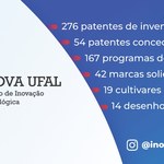 NIT da Ufal celebra 18 anos como ponte entre pesquisa, inovação e impacto social