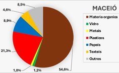 Classificação do lixo em Maceió segundo a pesquisa