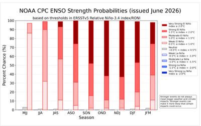 Probabilidades da Intensidade do ENOS (El Niño–Oscilação Sul) – NOAA/CPC