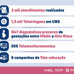 Núcleo de Telessaúde de AL completa um ano e supera 2 mil atendimentos a grávidas de alto risco