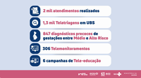 Núcleo de Telessaúde de AL completa um ano e supera 2 mil atendimentos a grávidas de alto risco